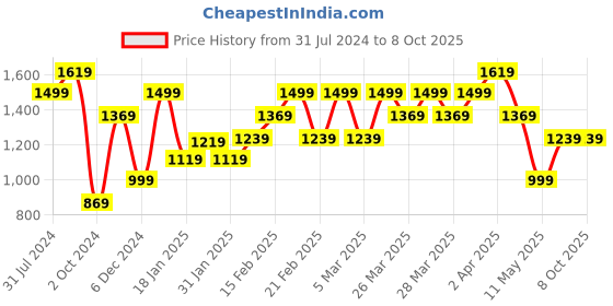 tatacliq.com Puma Navy Polyester Trackpants puma Price History Graph from 31 Jul 2024 to 8 Oct 2025
