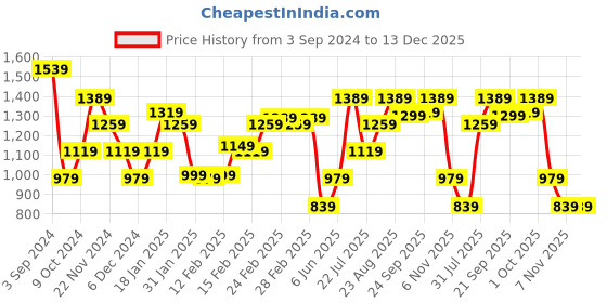 tatacliq.com Puma Navy Print Cotton Joggers puma Price History Graph from 3 Sep 2024 to 13 Dec 2025