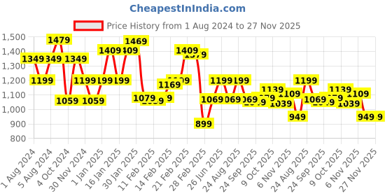 tatacliq.com Puma Navy Print Cotton Trackpants puma Price History Graph from 1 Aug 2024 to 26 Nov 2025