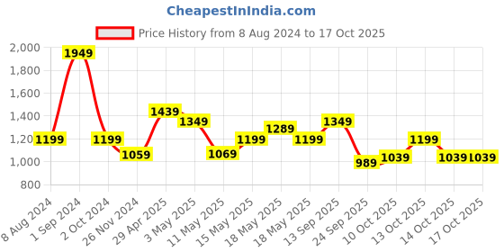 tatacliq.com Puma Navy Printed Trackpants puma Price History Graph from 8 Aug 2024 to 14 Oct 2025