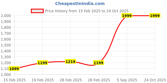 tatacliq.com Puma Navy- Red Color Block Backpack puma Price History Graph from 15 Feb 2025 to 23 Oct 2025