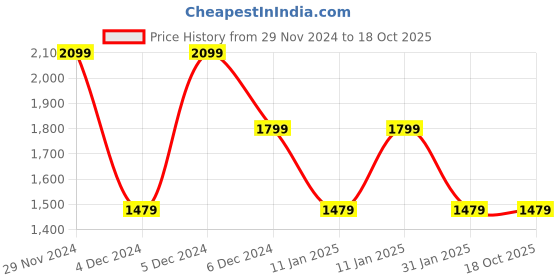 tatacliq.com Puma Navy Regular Fit Colorblock Trackpants puma Price History Graph from 29 Nov 2024 to 17 Oct 2025