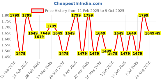 tatacliq.com Puma Navy Regular Fit Colorblock Trackpants puma Price History Graph from 11 Feb 2025 to 9 Oct 2025