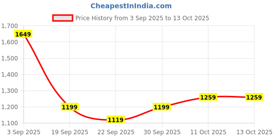 tatacliq.com Puma Navy Regular Fit Colorblock Trackpants puma Price History Graph from 3 Sep 2025 to 11 Oct 2025