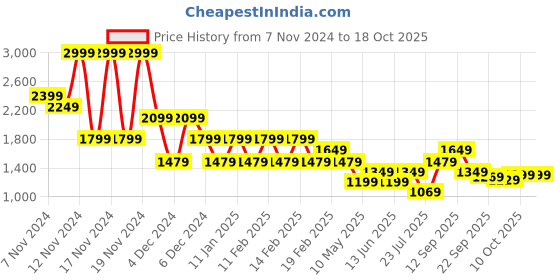 tatacliq.com Puma Navy Regular Fit Colour Block Sweatshirt puma Price History Graph from 7 Nov 2024 to 18 Oct 2025