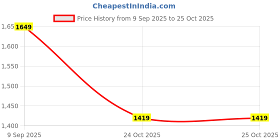 tatacliq.com Puma Navy Regular Fit Colour Block Sweatshirt puma Price History Graph from 9 Sep 2025 to 25 Oct 2025
