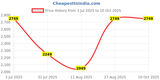 tatacliq.com Puma Navy Regular Fit Colour Block Tracksuit puma Price History Graph from 3 Jul 2025 to 10 Oct 2025