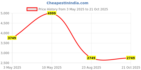 tatacliq.com Puma Navy Regular Fit Floral Print Sports Polo puma Price History Graph from 3 May 2025 to 21 Oct 2025