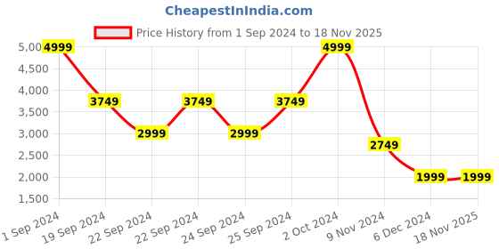 tatacliq.com Puma Navy Regular Fit Hooded Sweatshirt puma Price History Graph from 1 Sep 2024 to 17 Nov 2025