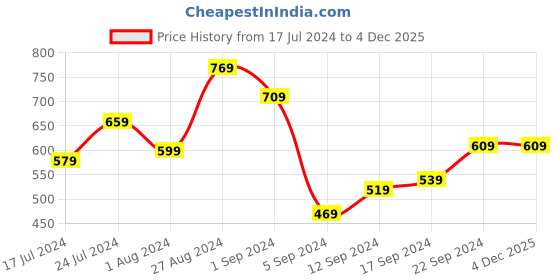 tatacliq.com Puma Navy Regular Fit Logo Print Cotton Crew T-Shirt puma Price History Graph from 17 Jul 2024 to 4 Dec 2025