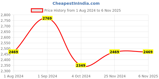 tatacliq.com Puma Navy Regular Fit Printed Hooded Sweatshirt puma Price History Graph from 1 Aug 2024 to 6 Nov 2025