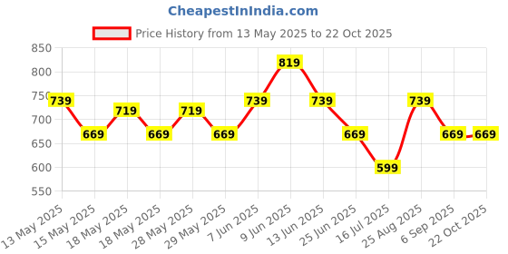 tatacliq.com Puma Navy Regular Fit Printed Sports T-Shirts puma Price History Graph from 13 May 2025 to 21 Oct 2025