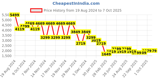 tatacliq.com Puma Navy Regular Fit Printed T-Shirt puma Price History Graph from 19 Aug 2024 to 7 Oct 2025