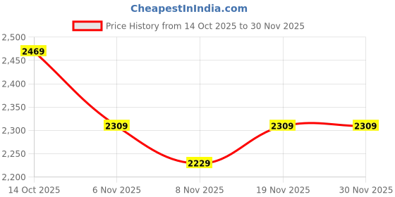 tatacliq.com Puma Navy Regular Fit Printed T-Shirt & Pants puma Price History Graph from 14 Oct 2025 to 29 Nov 2025