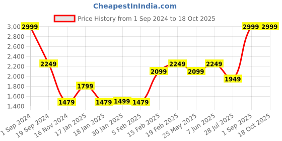tatacliq.com Puma Navy Regular Fit Shorts puma Price History Graph from 1 Sep 2024 to 18 Oct 2025