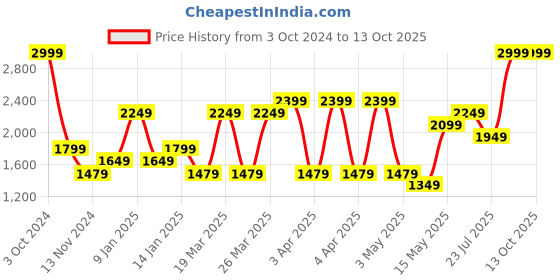 tatacliq.com Puma Navy Regular Fit Shorts puma Price History Graph from 3 Oct 2024 to 12 Oct 2025