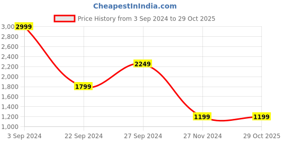tatacliq.com Puma Navy Regular Fit Sports Shorts puma Price History Graph from 3 Sep 2024 to 29 Oct 2025