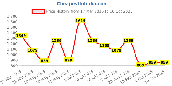 tatacliq.com Puma Navy Regular Fit Sports Shorts puma Price History Graph from 17 Mar 2025 to 10 Oct 2025