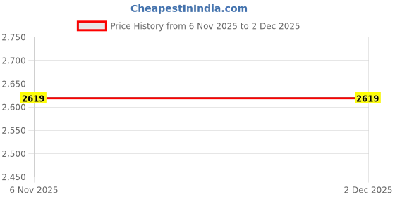 tatacliq.com Puma Navy Regular Fit Sports Shorts puma Price History Graph from 6 Nov 2025 to 2 Dec 2025