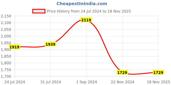 tatacliq.com Puma Navy Regular Fit Track Pants puma Price History Graph from 24 Jul 2024 to 17 Nov 2025