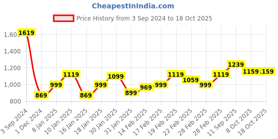tatacliq.com Puma Navy Regular Fit Trackpants puma Price History Graph from 3 Sep 2024 to 18 Oct 2025