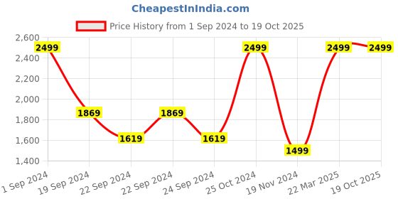 tatacliq.com Puma Navy Regular Fit Trackpants puma Price History Graph from 1 Sep 2024 to 19 Oct 2025