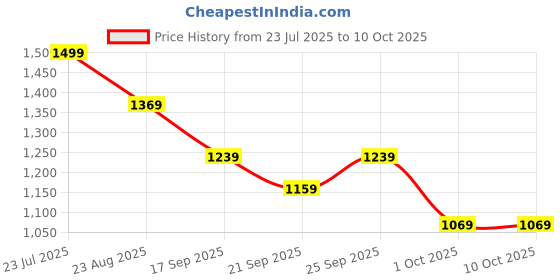 tatacliq.com Puma Navy Regular Fit Trackpants puma Price History Graph from 23 Jul 2025 to 9 Oct 2025