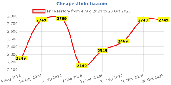 tatacliq.com Puma Navy Regular Fit Tracksuit puma Price History Graph from 4 Aug 2024 to 19 Oct 2025