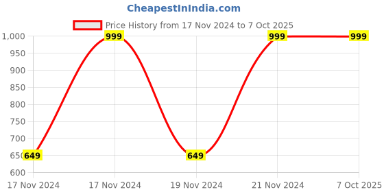tatacliq.com Puma Navy Regular Fit Trunks - Pack of 2 puma Price History Graph from 17 Nov 2024 to 7 Oct 2025