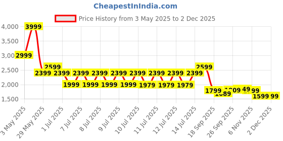 tatacliq.com Puma Navy Relaxed Fit Abstract Sports Shorts puma Price History Graph from 3 May 2025 to 1 Dec 2025