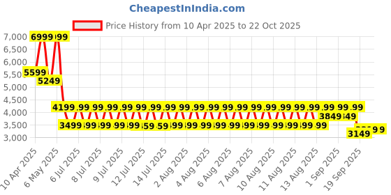 tatacliq.com Puma Navy Relaxed Fit Striped Sports Jacket puma Price History Graph from 10 Apr 2025 to 22 Oct 2025