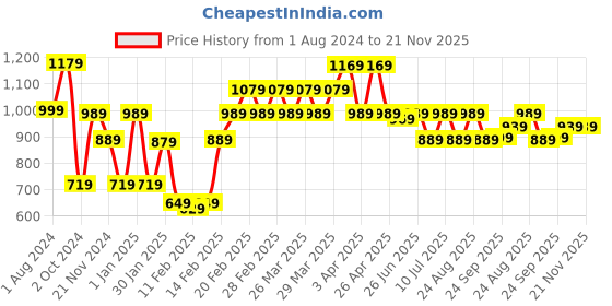 tatacliq.com Puma Navy Shorts puma Price History Graph from 1 Aug 2024 to 20 Nov 2025
