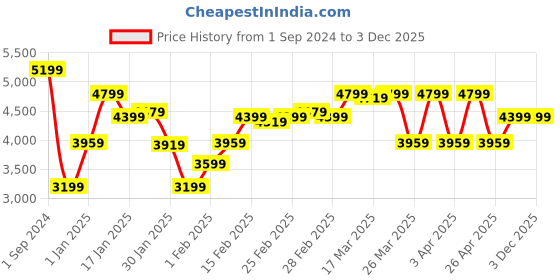 tatacliq.com Puma Navy Slim Fit Bomber Jacket puma Price History Graph from 1 Sep 2024 to 3 Dec 2025