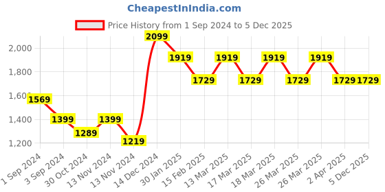 tatacliq.com Puma Navy Slim Fit Logo Print Trackpants puma Price History Graph from 1 Sep 2024 to 5 Dec 2025