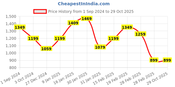 tatacliq.com Puma Navy Slim Fit Sports Shorts puma Price History Graph from 1 Sep 2024 to 28 Oct 2025
