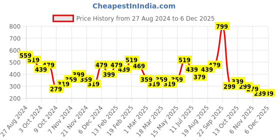 tatacliq.com Puma  Navy Solid Baseball Cap puma Price History Graph from 27 Aug 2024 to 5 Dec 2025
