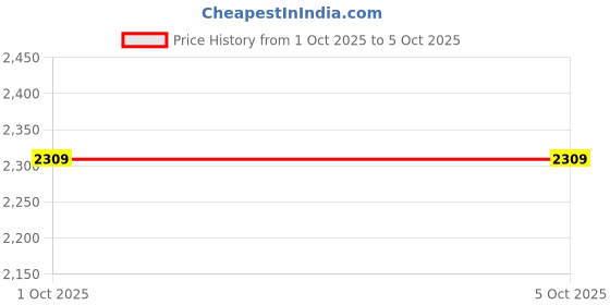 tatacliq.com Puma Navy Solid Laptop Backpack puma Price History Graph from 1 Oct 2025 to 4 Oct 2025