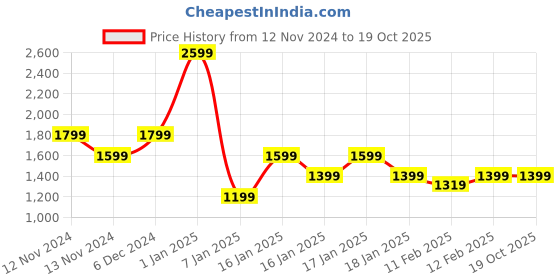 tatacliq.com Puma Navy Trackpants puma Price History Graph from 12 Nov 2024 to 18 Oct 2025