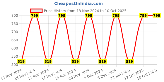 tatacliq.com Puma Navy Trunks - Pack of 2 puma Price History Graph from 13 Nov 2024 to 10 Oct 2025