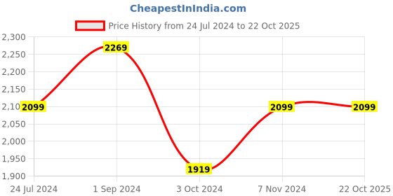 tatacliq.com Puma Neon Green Logo Print Tank Top puma Price History Graph from 24 Jul 2024 to 22 Oct 2025