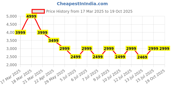 tatacliq.com Puma New Navy Cotton Regular Fit Joggers puma Price History Graph from 17 Mar 2025 to 17 Oct 2025