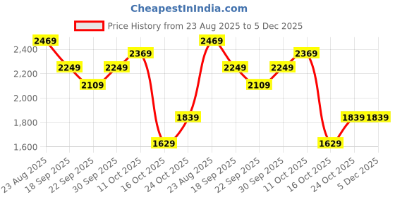 tatacliq.com Puma New Navy Cotton Regular Fit Joggers puma Price History Graph from 23 Aug 2025 to 4 Dec 2025