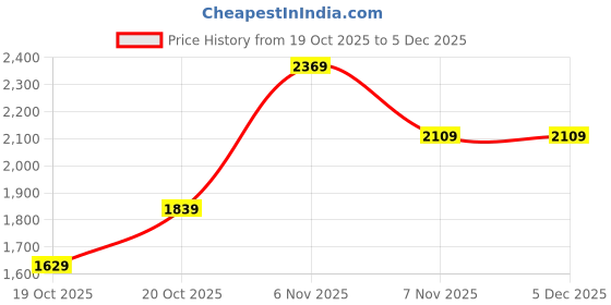 tatacliq.com Puma New Navy Cotton Regular Fit Joggers puma Price History Graph from 19 Oct 2025 to 4 Dec 2025
