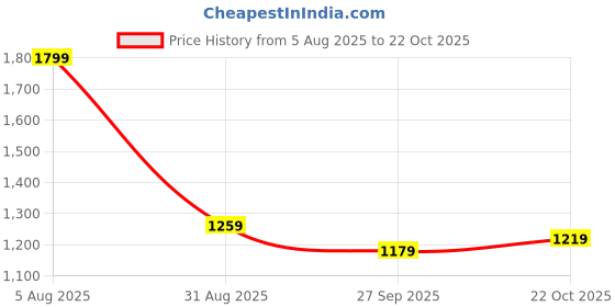 tatacliq.com Puma New Navy Cotton Regular Fit Sports Shorts puma Price History Graph from 5 Aug 2025 to 22 Oct 2025