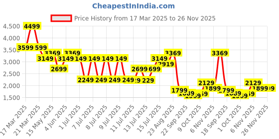 tatacliq.com Puma New Navy Print Regular Fit Skirt puma Price History Graph from 17 Mar 2025 to 25 Nov 2025