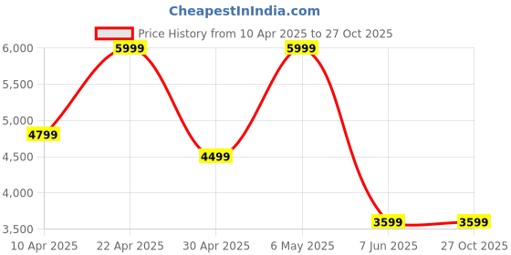 tatacliq.com Puma New Navy Regular Fit Printed Sports Sweatshirt puma Price History Graph from 10 Apr 2025 to 26 Oct 2025