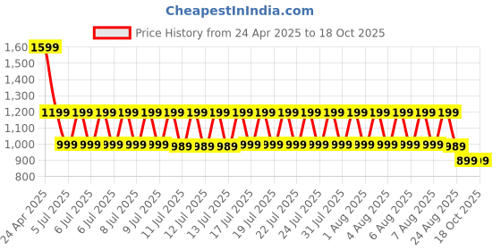 tatacliq.com Puma New Navy Relaxed Fit Top puma Price History Graph from 24 Apr 2025 to 18 Oct 2025
