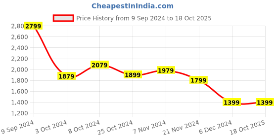 tatacliq.com Puma New Year, New You Grey Regular Fit Sports Shorts puma Price History Graph from 9 Sep 2024 to 17 Oct 2025