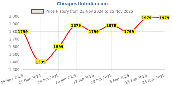tatacliq.com Puma New Year, New You Grey Regular Fit Sports Shorts puma Price History Graph from 25 Nov 2024 to 25 Nov 2025