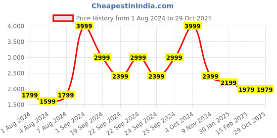 tatacliq.com Puma Neymar Jr. Creativity Black Cotton Regular Fit Printed Sports T-Shirt puma Price History Graph from 1 Aug 2024 to 29 Oct 2025